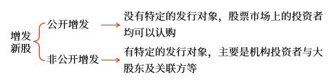增發(fā)新股
