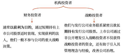 機構(gòu)投資者