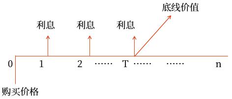 計算方法