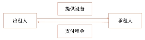 直接租賃
