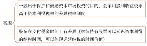 稅差