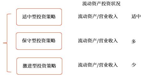 營(yíng)運(yùn)資本投資策略