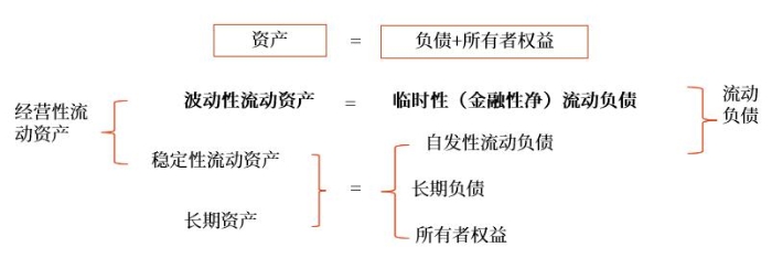 適中型籌資策略