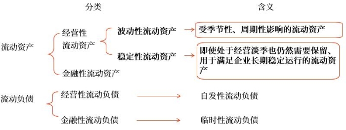 流動資產(chǎn)和流動負(fù)債的特殊分類