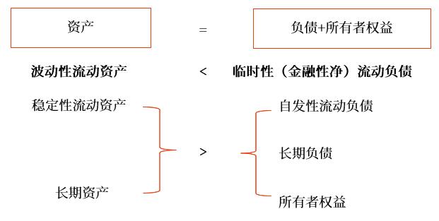 激進(jìn)型籌資策略