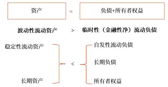 保守型籌資策略