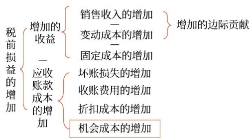 決策的關(guān)鍵指標確定