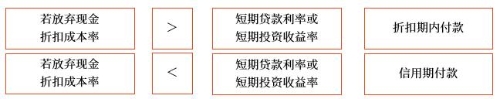 決策原則