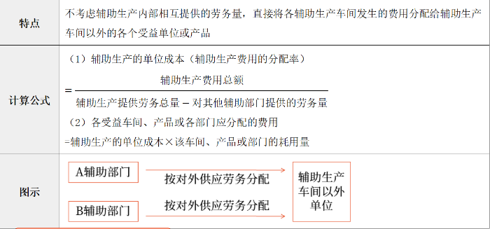 直接分配法