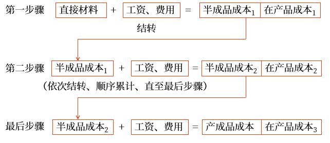 逐步綜合結(jié)轉(zhuǎn)法的計(jì)算程序