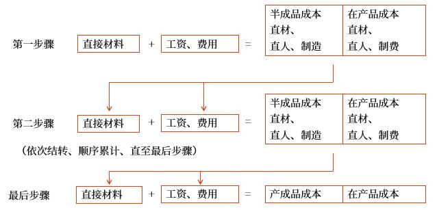 逐步分項(xiàng)結(jié)轉(zhuǎn)法的計(jì)算程序