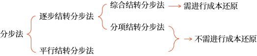 分步法的比較