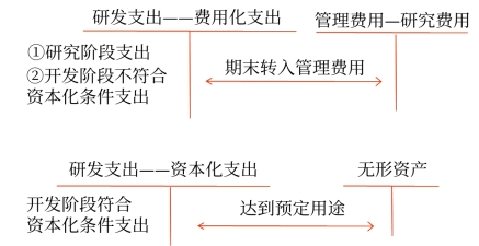 內(nèi)部研究開發(fā)支出的會(huì)計(jì)處理