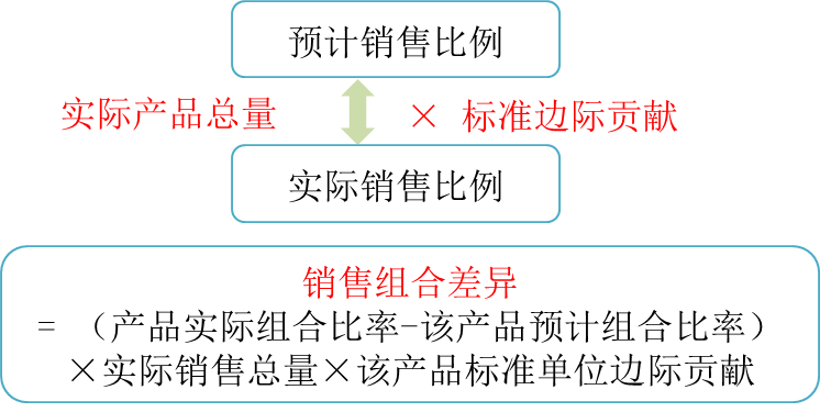 cma知識(shí)點(diǎn)
