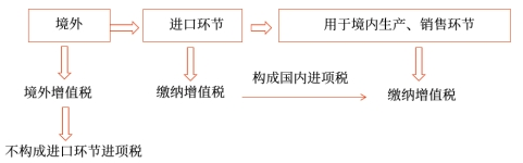 進(jìn)口環(huán)節(jié)增值稅的計算