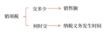 銷項(xiàng)稅