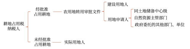 未經(jīng)批準(zhǔn)占用耕地的，納稅人為實(shí)際用地人
