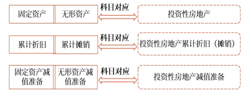 對(duì)固定資產(chǎn)和無(wú)形資產(chǎn)與投資性房地產(chǎn)的轉(zhuǎn)換