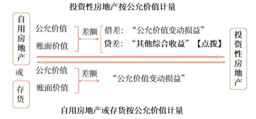公允價(jià)值模式