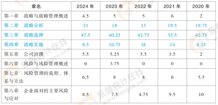 注冊會(huì)計(jì)師戰(zhàn)略近年分值分布