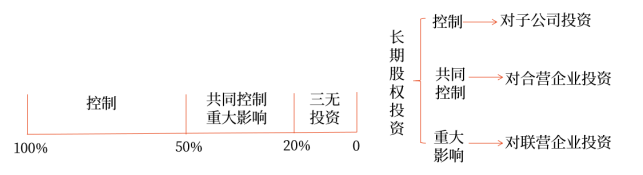 股權(quán)投資