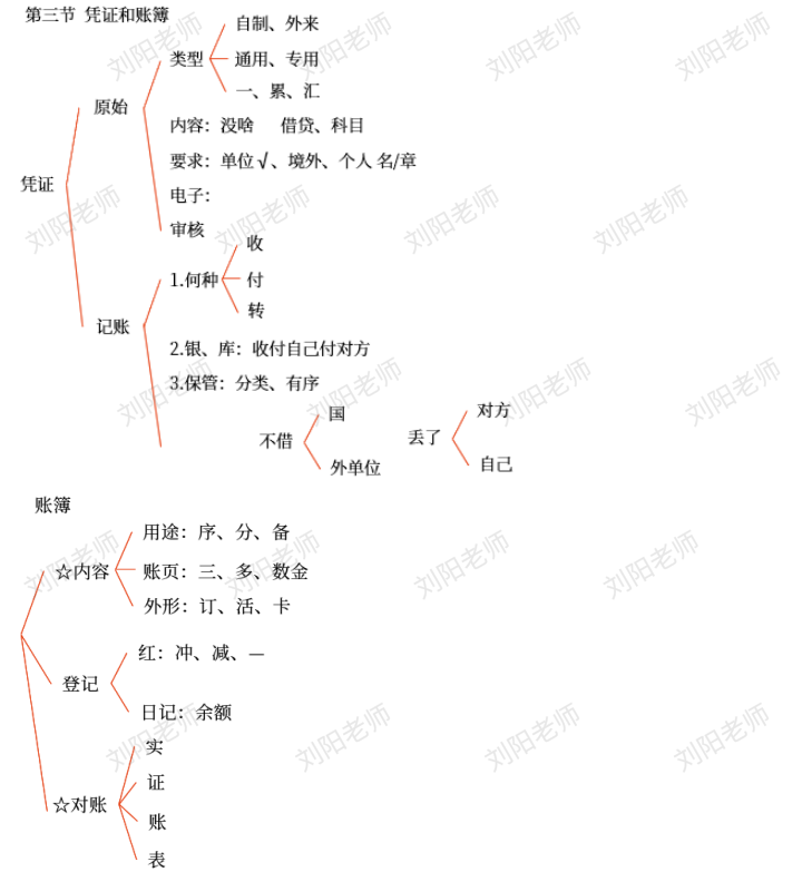 劉陽老師：2025年《初級(jí)會(huì)計(jì)實(shí)務(wù)》章節(jié)復(fù)盤總結(jié)筆記3