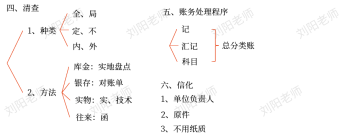 劉陽老師：2025年《初級(jí)會(huì)計(jì)實(shí)務(wù)》章節(jié)復(fù)盤總結(jié)筆記4