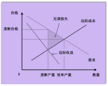 壟斷市場 VS 完全競爭市場