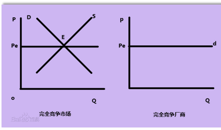 完全競爭市場