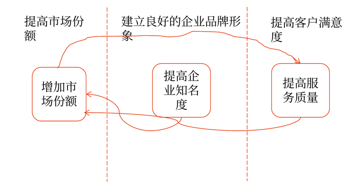 某集團(tuán)公司客戶維度戰(zhàn)略地圖