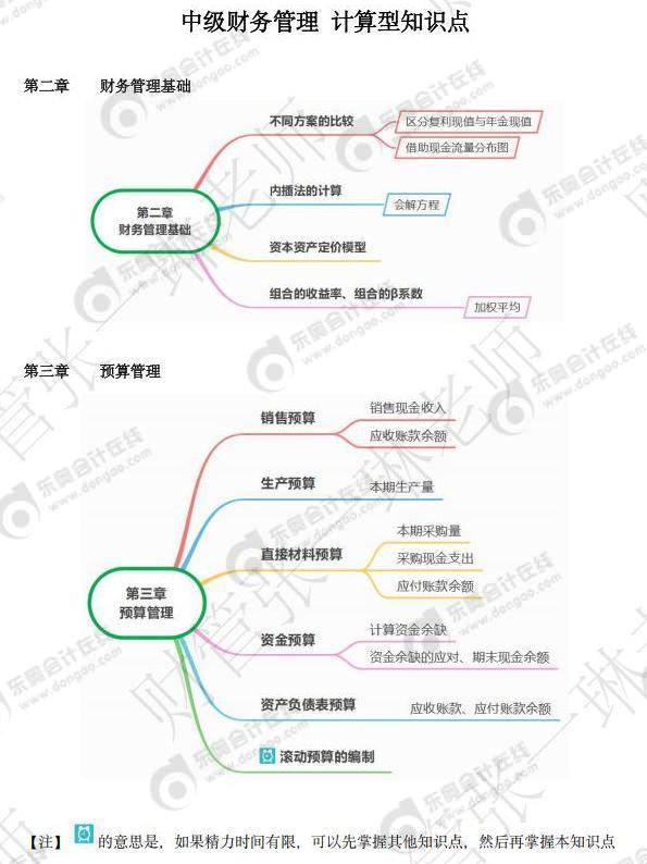 中級(jí)會(huì)計(jì)財(cái)管-計(jì)算型知識(shí)點(diǎn)-導(dǎo)圖