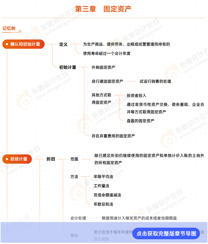 第三章思維導(dǎo)圖