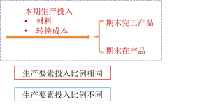 無(wú)期初存貨