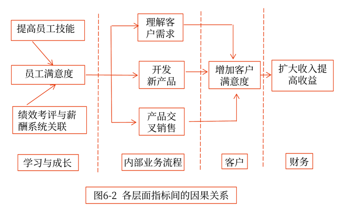 各個層面的指標(biāo)間具有因果關(guān)系