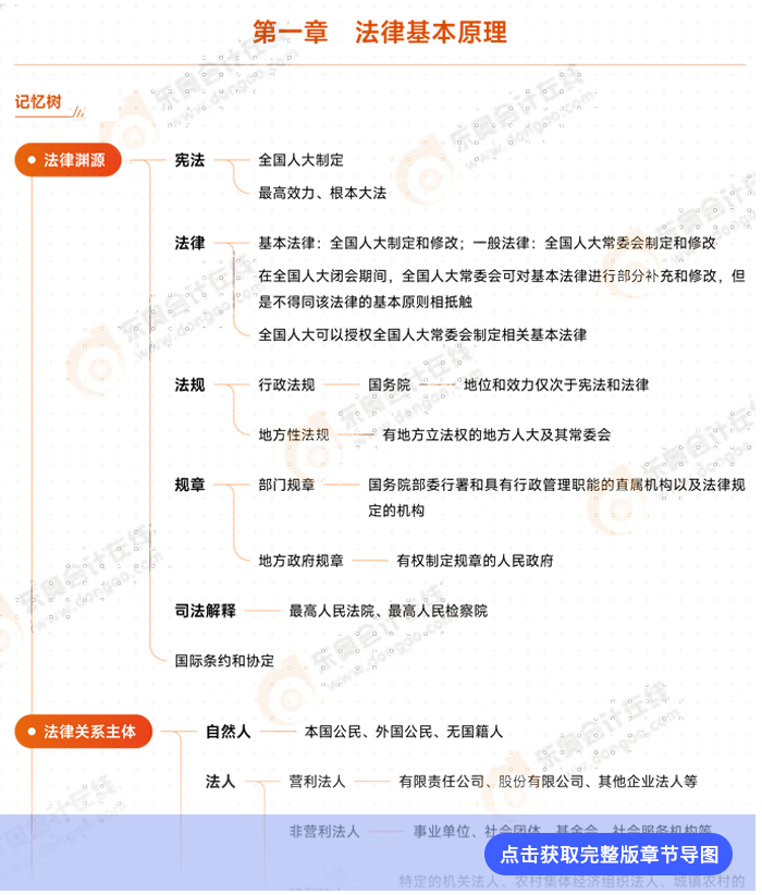 經(jīng)濟(jì)法第一章思維導(dǎo)圖
