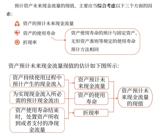資產(chǎn)預計未來現(xiàn)金流量限制的估計