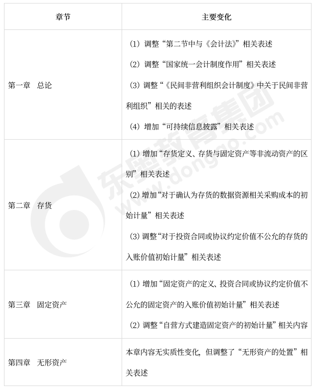 中級會計(jì)實(shí)務(wù)教材變化