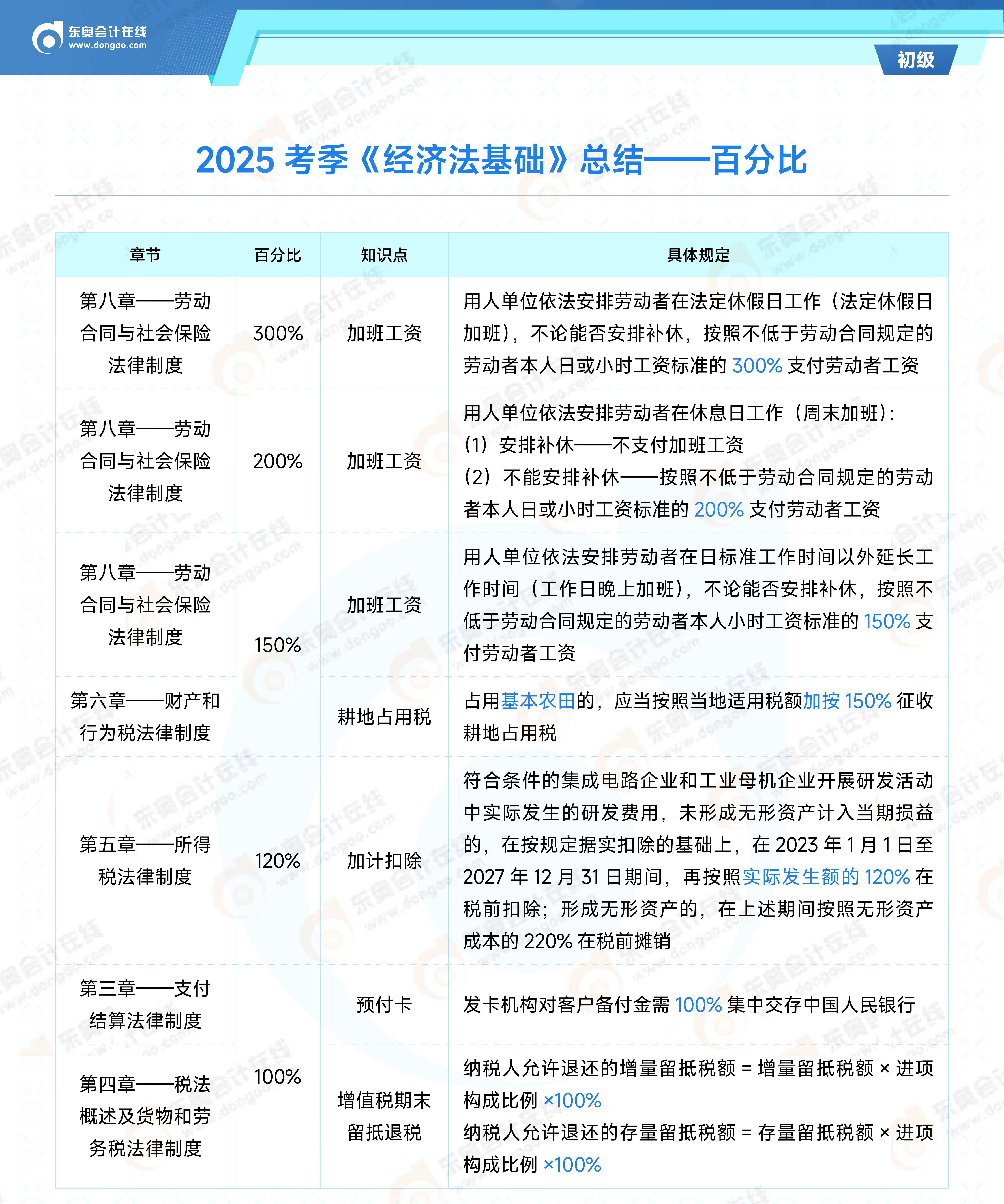 2025年初級會計(jì)《經(jīng)濟(jì)法基礎(chǔ)》百分比&時間考點(diǎn)總結(jié)