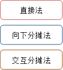 服務部門成本的分攤方式