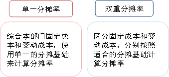 將生產(chǎn)部門成本分攤到產(chǎn)品