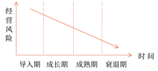 經(jīng)營風(fēng)險(xiǎn)的變化規(guī)律