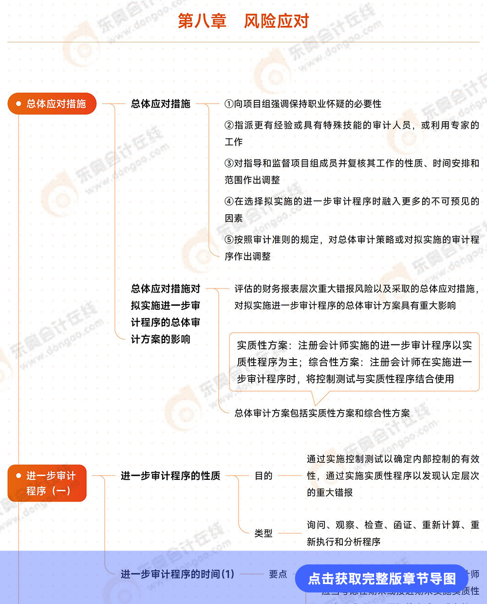 審計第八章導(dǎo)圖例圖