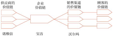 價(jià)值鏈分析舉例：