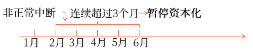 借款費用暫停資本化的時間