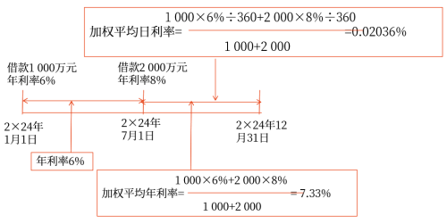 一般借款如何計算加權平均年利率