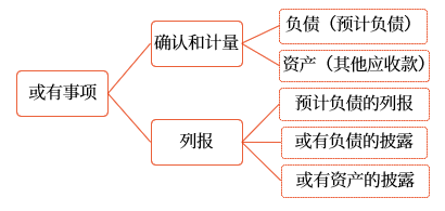 或有事項(xiàng)的內(nèi)容