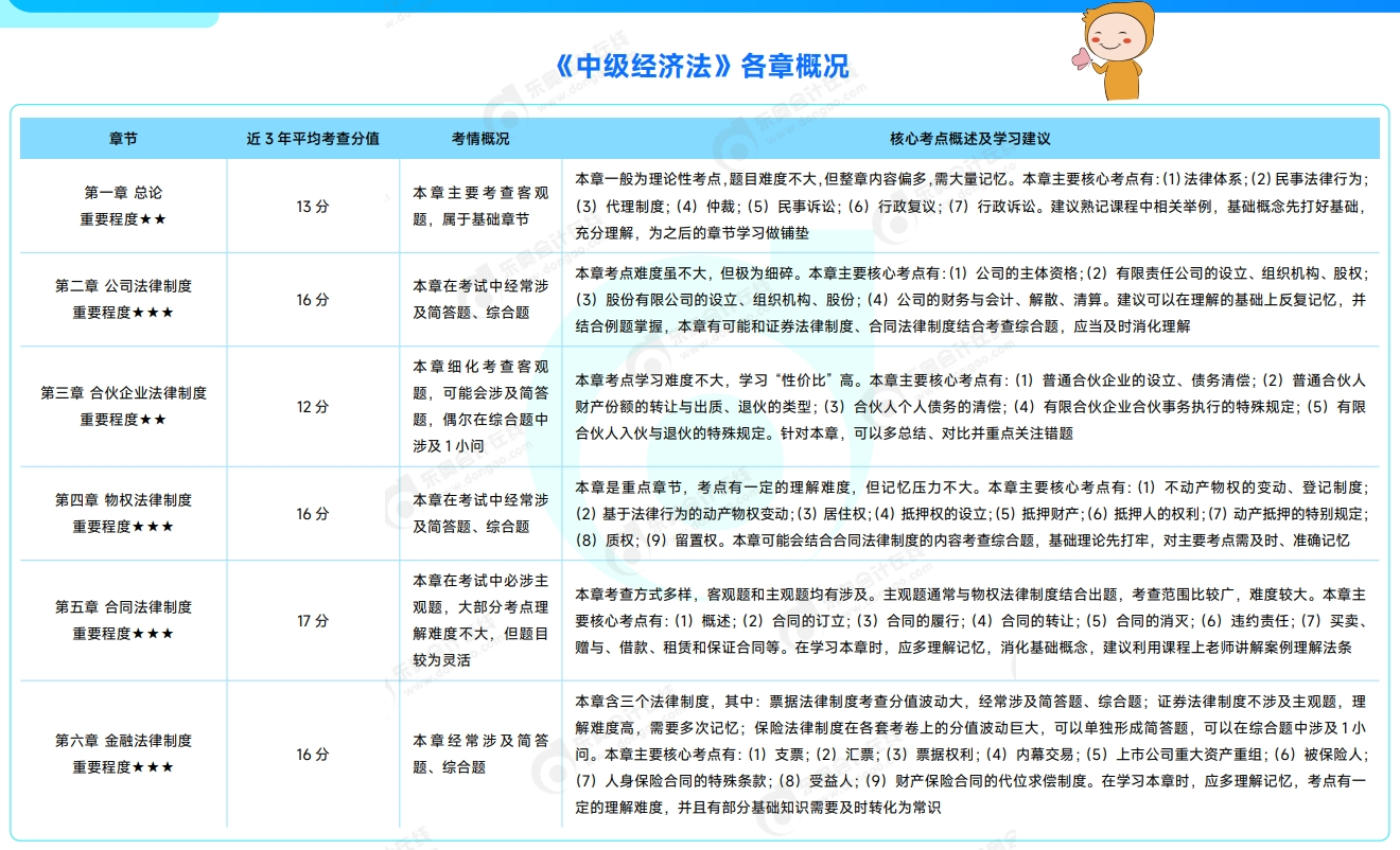 中級會計經濟法各章概況