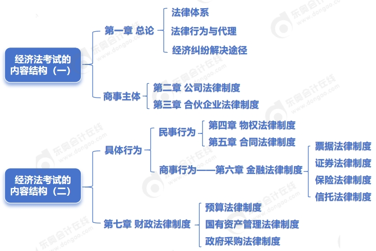 中級會計內容結構
