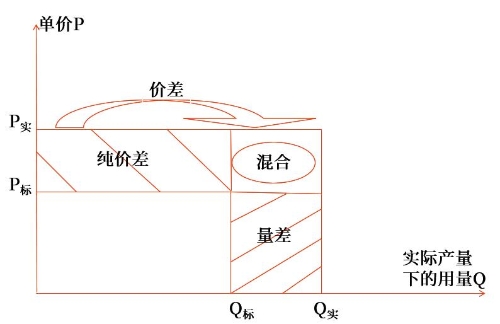 變動成本差異分析的通用公式