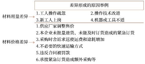 變動成本差異形成的原因分析